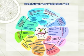 Rikastuttavan vuorovaikutuksen visio OPPIMINEN oppivelvollisuus säilyy, oppimisen monimuotoisuus lisääntyy HYVINVOINTI verkostoitunut sosiaali- ja terveydenhoito ARJEN HALLINTA kauppa ja asiointi LÄHEISYYS monimuotoisuus LIIKKUMINEN joustavia, ympäristöystävällisiä liikenneratkaisuja TOIMEENTULO monipuolinen  elinkeinorakenne YMPÄRISTÖ ekologisuus VIIHTYMINEN mieleistä tekemistä ja olemista PÄÄTÖKSENTEKO osallistuvaa ja edustuksellista demokratiaa SOSIAALINEN PÄÄOMA   toimivat verkostot, työyhteisöt, normit,  regulaatio Lähikauppoja pien-eko-logistiikka Vuorovaikutus-verkostot Oppimista pienissä verkostuneissa kouluissa Vaihtoehto- ratkaisut Harrastus-mahdollisuuksia Avoin tietotaidon vaihto Kansanäänestyksiä Kansalaisten aloitteellisuus Kädentaitoa Kevyt- liikennettä Yhteisiä työpisteitä Korkean tietotaidon vaativia verkottuneita pienyrityksiä Elinikäinen oppiminen = oppimisen intervalliketju Tutkiva, kokemuksellinen, elämyksellinen oppiminen Lähipalveluja Monipalvelupisteitä Verkkosihteeri Kimppakyytejä Palveluja Läpinäkyvä päätöksen- tekojärjestelmä ” Yhteinen olohuone” Energian hallinta ja kontrollointi Monimuotoisia perheyhteisöjä 
