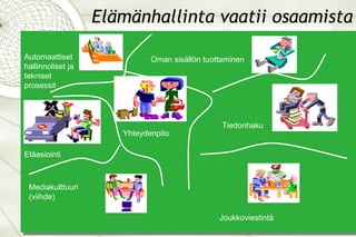 Elämänhallinta vaatii osaamista Tiedonhaku Yhteydenpito Etäasiointi Joukkoviestintä Automaattiset hallinnoliset ja tekniset prosessit Mediakulttuuri (viihde) Oman sisällön tuottaminen 