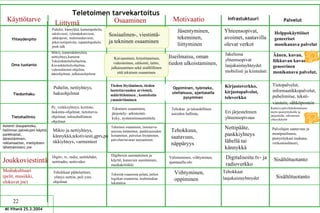 Ml Viherä 25.3.2004 Tietohallinto  Itseilmaisu, oman tiedon ulkoistaminen,   Oma tuotanto Yhteensopivat, avoimet, saatavilla olevat verkot Jäsentyminen, tekeminen, liittyminen Puhelin, kännykkä, kamerapuhelin, tekstiviesti, ryhmätekstiviesti, sähköposti, multimediaviesti, pikaviestipalvelu, rupattelupuhelu, push talk Yhteydenpito Tiedonhaku Kuvaaminen, kirjoittaminen, videoiminen, editointi, taitto, julkaiseminen sekä sisällöllinen että tekninen osaaminen Oppiminen, työnteko, uteliaisuus, ajantasalla pysyminen Sosiaalinen-, viestintä- ja tekninen osaaminen Helppokäyttöiset geneeriset monikanava palvelut Mikro, kamerakännykkä, nettiyhteys,kamerat Tekstinkäsitteluohjelma, Kuvankäsittelyohjelma, videoeditointi-ohjelma, ääniohjelmat, julkaisuohjelmat Jakelussa yhteensopivat laajakaistayhteydet mobiilisti ja kiinteästi Äänen, kuvan, liikkuvan kuvan geneerinen monikanava palvelut, Tehokkuus, saatavuus, näppäryys Palvelujen saatavuus ja monipuolisuus, pienyritykset mukana,  verkostosihteeri, Pc, verkkoyhteys, kortisto,  laskenta-ohjelmat, tietoturva-ohjelmat, taloushallinnon ohjelmat Tekninen osaaminen,  järjestely- arkistointi- kyky, systeeminsuunnittelu Tehokas  ja taloudellinen asioiden hallinta,  Eri järjestelmien yhteensopivuus Kattava palvelukokonaisuus myös pienyrityksille ja järjestöille, rekisterien yhteyskäyttö Puhelin, nettiyhteys, hakuohjelmat Tiedon löytäminen, tiedon luotettavuuden arviointi, määrittäminen , kontekstin ymmärtäminen Kirjastoverkko, kirjastopalvelut, televerkko Tietopalvelut, informaatikkopalvelut, puhelimitse, teksti- viestein, sähköpostein   Digitv, tv, radio, nettilehdet, nettiradio, nettivideo Digiboxin asentaminen ja käyttö, kanavien asentamien, mediakritiikki Valistuminen, viihtyminen,  ajantasalla-olo Digitalisoitu tv- ja radioverkko Sisältötuotanto Tehokkaat päätelaitteet, yhteys nettiin, peli yms. ohjelmat Teknistä osaamista pelata, pelien logiikan osaamista, multimedian lukutaitoa Viihtyminen,  oppiminen Tehokkaat laajakaistayhteydet   Sisältötuotanto Tekninen osaaminen, tietoturva-asioista tietäminen, pankkiasioiden hoitaminen, palvelun löytäminen, palvelun/tavaran tarjoaminen Mikro ja nettiyhteys, kännykkä,tekstiviesti,gprs,pankkiyhteys, varmenteet Nettipääte, pankkiyhteys lähellä tai kännykkä Asiointi (kaupanteko, hallinnon palvelujen käyttö, pankkiasiat, äänestäminen, reklamaation, mielipiteen lähettäminen) jne Liittymä Osaaminen Käyttötarve Teletoimen tarvekartoitus Motivaatio Infrastuktuuri Joukkoviestintä Mediakulttuuri (pelit, musiikki,  elokuvat jne) Palvelut 