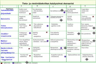 Tieto- ja viestintätekniikan katalysoimat skenaariot Käyttöalue Automatisoidut järjestelmät   Asiointi Tiedon  haku/jakaminen Joukko- viestintä Media- kulttuuri Henkilökoh-tainen yhteydenpito Oma tuotanto  -harrastus A B C D E epätoivottu,  todennäköinen,  toivottu  skenaario manipuloiva Itse rakennettu  täydentää  yleisiä järjestelmiä Kaikki toimii  itseohjautuvasti, keskitetysti Itse hallittavia kokonaisuuksia Itse rakennettua villiä tekniikkaa,  kaikki Laajat järjes- telmät eivät toimi Itsepalvelu  etäältä, kasvottomasti Tuttuuteen perustuvaa asiointia eri tavoin Itsepalvelu  tunnistettuna Asiointi puhuen ihmiselle Vuorovai- kutus pelkästään koneiden kanssa Surfaillaan,  ” tieto” löytyy sattumalta  Älykkäiden  agenttien avulla Tieto vapaata, maksutonta, helposti saatavaa ja tunnistettavaa Tieto suljetuissa järjestelmissä  maksullisesti Tutuilta ja  vertaisilta Viihdepainot- teinen joukko viestintä  Aito journalismi, Sepitetty  ” totuus” Vain globaalia tiedonvälitystä ” Kansalais-journalismi” Monipuolinen, -kulttuurinen, rikas. leikki ja luovuus lähtökohtana Vain taloudellinen intressi, Massa spektaakkelit  -Väkivaltapelejä Kulttuurituotteiden valintatalo - vain verkossa Julkisesti sponsoroitua ei-kaupallista  Identiteettiä ja intressiä rakentava mediakulttuuri - ideologiat Anonyymit  yhteydenpito kanavat Monipuoliset yhteensopivat kanavat Face to face Ei ole Etäläsnäolo oman sosiaalisen verkoston kanssa Vain harvoille mahdollista Helppokäyttöinen, jokaisen ulottuvilla Muodolliset tukijärjestelmät Epämuodollinen tuki Kaupalliset palvelut toteutuksessa 
