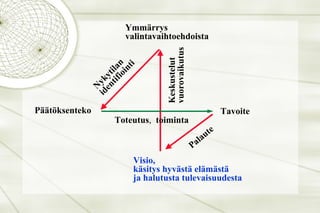 Visio, käsitys hyvästä elämästä ja halutusta tulevaisuudesta Tavoite Ymmärrys valintavaihtoehdoista  Päätöksenteko Keskustelut vuorovaikutus Nykytilan identifiointi Palaute Toteutus ,  toiminta 
