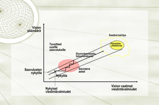 Vision päämäärä Saavutusten nykytila Nykyiset  viestintävalmiudet Vision vaatimat viestintävalmiudet Nykytila Seuraava  askel Tavoitteet uusille saavutuksille Kestävä kehitys Ekomodernisaatio, tietoyhteiskunta Kansalais- yhteiskunta 