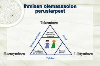 Liittyminen Jäsentyminen Tekeminen Osallis- tuminen ja toiminta Sitoutu- minen Ymmärrys  ja tavoitteet Lapsi Työtön Itsekäs selviytyjä Ihmisen olemassaolon perustarpeet 