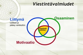 Viestin t ävalmiudet  Motivaatio Viestintä- valmius Liittymä Laitteet ja  pääsy verkkoihin Osaaminen   