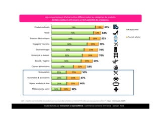 Etude réalisée par Insitaction & OpenedMind - Commerce connecté en France - Janvier 2016
Q27. « Quelles sont les familles de produits que vous avez déjà achetées sur Internet? Et celles que vous pourriez acheter ? » Base : Internautes (1007)
74%
71%
64%
60%
55%
52%
50%
37%
25%
26%
26%
16%
13%
12%
18%
19%
23%
26%
19%
21%
25%
21%
20%
16%
87%
83%
82%
79%
78%
78%
69%
58%
50%
47%
46%
32%
Produits culturels
Mode
Produits électroniques
Voyages / Tourisme
Electroménager
Univers de la maison
Beauté / hygiène
Courses alimentaires
Restauration
Automobile & accessoires
Bijoux, produits de luxe
Médicaments, santé
A déjà acheté
Pourrait acheter
13
Les achat online aujourd’hui, demain?
Les comportements d’achat online diffèrent selon les catégories de produits.
Certains secteurs ont encore un fort potentiel de croissance.
 