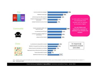 Etude réalisée par Insitaction & OpenedMind - Commerce connecté en France - Janvier 2016
Q26. « Quelles sont les raisons principales qui vous conduisent ou pourraient vous conduire, pour certains produits, à acheter sur Internet plutôt que dans un magasin ? »
Base : Internautes (1007)
14
59%
45%
39%
29%
27%
Le prix du produit plus avantageux
Bénéficier de bons plans
Le fait de trouver des offres exclusives
Comparer facilement les prix sur différents
sites internet
Comparer facilement les prix sur le site
54%
41%
40%
39%
Pouvoir commander 24/24H, où et
quand vous voulez
Le confort/économie de temps
La livraison du produit en magasin ou à
votre domicile
L'absence de files d'attente
28%
25%
21%
13%
9%
29%
La certitude dans la disponibilité du produit
Bénéficier d’une gamme de produits plus large
Facilité à trouver les informations sur le produit
Beaucoup de choix, le fait de voir tout ce qui existe
Pouvoir personnaliser le produit
Bénéficier/consulter des avis clients
Commodité
Prix
Choix
Les bons plans et la praticité
de commande et de
livraison sont les vecteurs
du commerce digital.
Les avis clients sont
importants et peuvent se
substituer aux conseils d’un
vendeur.
Des bénéfices évidents…
En moyenne 5
motivations d’achat
sont citées
 