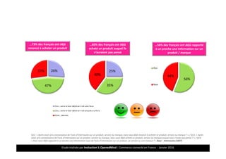 Etude réalisée par Insitaction & OpenedMind - Commerce connecté en France - Janvier 2016
Q12. « Après avoir pris connaissance de l’avis d’internautes sur un produit, service ou marque, avez-vous déjà renoncé à acheter ce produit, service ou marque ? » / Q13. « Après
avoir pris connaissance de l’avis d’internautes sur un produit, service ou marque, avez-vous déjà acheté un produit, service ou marque auquel vous n’aviez pas pensé ? » / Q14.
« Avez-vous déjà rapporté à un proche une information issue de l’avis d’internautes sur un produit, un service ou une marque ? » Base : Internautes (1007)
25%
35%
40%
56%
44%
Oui
Non
18
26%
47%
27%
… leur influence n’est plus à démontrer !
…73% des français ont déjà
renoncé à acheter un produit
…60% des français ont déjà
acheté un produit auquel ils
n’auraient pas pensé
…56% des français ont déjà rapporté
à un proche une information sur un
produit / marque
 