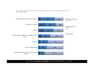 Etude réalisée par Insitaction & OpenedMind - Commerce connecté en France - Janvier 2016
Q40. « Parmi les évolutions suivantes qui concernent l’E-commerce, quelles sont celles que vous connaissez? Celles que vous utilisez ? »
Base : Internautes (1007)
8%
24%
21%
11%
7%
4%
6%
57%
46%
39%
36%
31%
30%
19%
35%
36%
40%
53%
62%
66%
75%
Scanner le produit et payer avec son téléphone
Service Wi-Fi en magasin
QR Code
Tablettes numériques à disposition en magasin en libre-
service
Puces RFID
Cabine d’essayage virtuelle
Application de « Store Locator » pour se rendre en
magasin
Déjà utilisé, ne serait-ce
qu’une fois
Connaît mais jamais
utilisé
Ne connaît pas
24
Déployer c’est bien, communiquer & accompagner c’est mieux !!
 