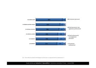 Etude réalisée par Insitaction & OpenedMind - Commerce connecté en France - Janvier 2016
89%
81%
78%
74%
74%
71%
10%
11%
16%
19%
21%
20%
5%
4%
6%
4%
8%
Une tablette tactile
Un téléphone portable standard
Un ordinateur de bureau
Un ordinateur portable
Un smartphone
Une phablette
Strictement personnel
Plutôt personnel, mais
également professionnel
Plutôt professionnel,
mais également
personnel
Strictement
professionnel
Q2. « Vous utilisez les produits technologiques suivants pour un usage personnel ou professionnel ? »
27
 