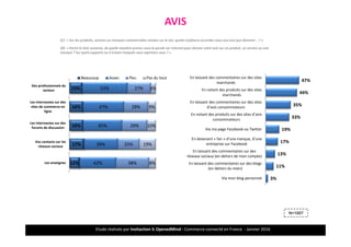 Etude réalisée par Insitaction & OpenedMind - Commerce connecté en France - Janvier 2016
AVIS
Q7. « Sur les produits, services ou marques commerciales vendus sur le net, quelle confiance accordez-vous aux avis que donnent ...? »
15%
16%
16%
17%
12%
52%
47%
45%
39%
42%
27%
28%
29%
25%
38%
6%
9%
10%
19%
8%
Des professionnels du
secteur
Les internautes sur des
sites de commerce en
ligne
Les internautes sur des
forums de discussion
Vos contacts sur les
réseaux sociaux
Les enseignes
Beaucoup Assez Peu Pas du tout
30
N=1007
Q9. « Parmi la liste suivante, de quelle manière prenez-vous la parole sur internet pour donner votre avis sur un produit, un service ou une
marque ? Sur quels supports ou à travers lesquels vous exprimez-vous ? »
47%
44%
35%
33%
19%
17%
13%
11%
3%
En laissant des commentaires sur des sites
marchands
En notant des produits sur des sites
marchands
En laissant des commentaires sur des sites
d’avis consommateurs
En notant des produits sur des sites d’avis
consommateurs
Via ma page Facebook ou Twitter
En devenant « fan » d’une marque, d’une
entreprise sur Facebook
En laissant des commentaires sur des
réseaux sociaux (en dehors de mon compte)
En laissant des commentaires sur des blogs
(en dehors du mien)
Via mon blog personnel
 