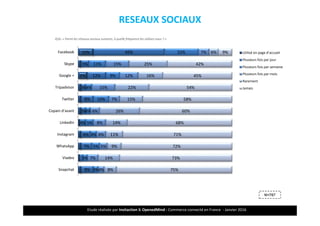 Etude réalisée par Insitaction & OpenedMind - Commerce connecté en France - Janvier 2016
RESEAUX SOCIAUX
10%
6%
46%
5%
12%
3%
8%
3%
4%
6%
7%
8%
22%
11%
9%
4%
10%
3%
5%
4%
5%
3%
3%
7%
15%
12%
15%
7%
6%
8%
6%
5%
7%
4%
6%
25%
16%
22%
15%
26%
14%
11%
9%
14%
8%
9%
42%
45%
54%
58%
60%
68%
71%
72%
73%
75%
Facebook
Skype
Google +
Tripadvisor
Twitter
Copain d’avant
LinkedIn
Instagram
WhatsApp
Viadeo
Snapchat
Utilisé en page d’accueil
Plusieurs fois par jour
Plusieurs fois par semaine
Plusieurs fois par mois
Rarement
Jamais
Q16. « Parmi les réseaux sociaux suivants, à quelle fréquence les utilisez-vous ? »
32
N=767
 