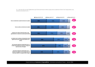 Etude réalisée par Insitaction & OpenedMind - Commerce connecté en France - Janvier 201635
A1. « Voici pour finir une liste d’affirmations que d’autres personnes ont dites à propos de leur expérience d’achat. Pour chaque phrase, vous
donnerez une note de 0 à 10 . »
40%
39%
40%
58%
64%
56%
33%
32%
27%
25%
18%
27%
21%
20%
22%
12%
12%
13%
12%
4%
6%
5%
Faire un achat dans un point de vente est un plaisir
Faire un achat sur internet est un plaisir
Lorsque je me rends en point de vente, je suis
généralement en attente de conseils personnalisés
La relation avec le vendeur est importante mais je
regarde avant tout la qualité des produits et du
service
Une mauvaise expérience relationnelle avec un
vendeur peut facilement m’amener à changer de
point de vente, d’enseigne
Une bonne expérience relationnelle avec un
vendeur d’un magasin, d’une enseigne peut me
rendre plus fidèle à ce magasin/cette enseigne
Notes de 8 à 10 Notes de 6 à 7 Notes de 4 à 5 Notes de 0 à 3
6,7
6,7
6,4
7,4
7,6
7,4
 