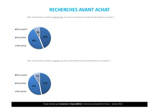 Etude réalisée par Insitaction & OpenedMind - Commerce connecté en France - Janvier 2016
RECHERCHES AVANT ACHAT
Q28. « Avant d’acheter un produit en point de vente, vous arrive-t-il de rechercher en amont des informations sur ce produit ? »
44%
48%
8%
Oui souvent
Oui parfois
Non jamais
36
Q30. « Avant d’acheter un produit sur internet, vous arrive-t-il de rechercher en amont des informations sur ce produit ? »
47%
44%
9%Oui souvent
Oui parfois
Non jamais
 