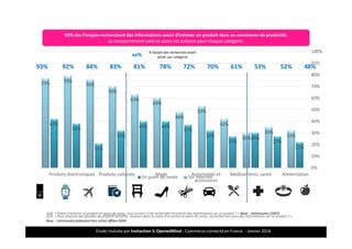 Etude réalisée par Insitaction & OpenedMind - Commerce connecté en France - Janvier 2016
22%
27%
30%
27%
32%
37%
40%40%
32%
21%
38%
42%
32%
35%
30%
42%
53%
48%
60%
63%
70%
76%
79%77%
0%
10%
20%
30%
40%
50%
60%
70%
80%
90%
100%
AlimentationMédicaments, santéAutomobile et
accessoires
ModeProduits culturelsProduits électroniques
En point de vente Sur Internet
92%93% 84% 83% 81% 78% 70%72% 61% 52%
xx%
53%
% faisant des recherches avant
achat par catégorie
48%
Les recherches avant un achat … en point de vente
Q29. « Pour chacune des familles de produits suivants, toujours dans le cadre d’un achat en point de vente, où recherchez-vous des informations sur ce produit ? »
Base : Internautes préparant leur achat offline (924)
Q28. « Avant d’acheter un produit en point de vente, vous arrive-t-il de rechercher en amont des informations sur ce produit ? » Base : Internautes (1007)
92% des français recherchent des informations avant d’acheter un produit dans un commerce de proximité.
Le comportement web-to-store est présent pour chaque catégorie.
6
 
