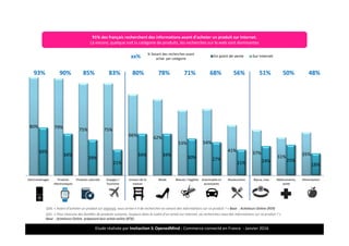 Etude réalisée par Insitaction & OpenedMind - Commerce connecté en France - Janvier 2016
18%
25%24%21%
27%30%34%34%
21%
29%
34%
39%
35%31%
37%41%
54%53%
62%
66%
75%75%79%80%
AlimentationMédicaments,
santé
Bijoux, luxeRestaurationAutomobile et
accessoires
Beauté / hygièneModeUnivers de la
maison
Voyages /
Tourisme
Produits culturelsProduits
électroniques
Electroménager
En point de vente Sur Internet
90%93% 85% 83% 80% 78% 68%71% 56% 50%51% 48%
91% des français recherchent des informations avant d’acheter un produit sur Internet.
Là encore, quelque soit la catégorie de produits, les recherches sur le web sont dominantes
xx% % faisant des recherches avant
achat par catégorie
7
Q30. « Avant d’acheter un produit sur internet, vous arrive-t-il de rechercher en amont des informations sur ce produit ? » Base : Acheteurs Online (959)
Q31. « Pour chacune des familles de produits suivants, toujours dans le cadre d’un achat sur internet, où recherchez-vous des informations sur ce produit ? »
Base : Acheteurs Online préparant leur achat online (876)
Les recherches avant un achat … sur Internet
 