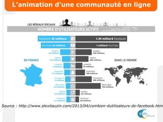 L’animation d’une communauté en ligne
Source : http://www.alexitauzin.com/2013/04/combien-dutilisateurs-de-facebook.html
 
