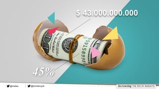 $ 43.000.000.000
45%
@tomderuyck increasing THE ROI OF INSIGHTS@insites
 