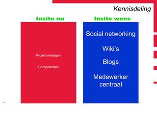 Projectverslagen Competenties Kennisdeling Social networking Wiki’s Blogs Medewerker centraal Insite nu Insite wens 