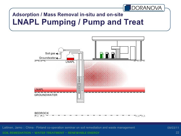 pump removal system In and on soil site and groundwater situ remediation