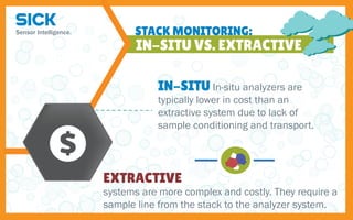 EXTRACTIVE
systems are more complex and costly. They require a
sample line from the stack to the analyzer system.
IN-SITU VS. EXTRACTIVE
STACK MONITORING:
IN-SITU In-situ analyzers are
typically lower in cost than an
extractive system due to lack of
sample conditioning and transport.
 
