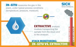 IN-SITU measures the gas in the
stack, under typical process conditions
(temperature, pressure, moisture).
EXTRACTIVE analysis
involves transporting the
sample from the stack and
to the analyzer.
IN-SITU VS. EXTRACTIVE
STACK MONITORING:
 