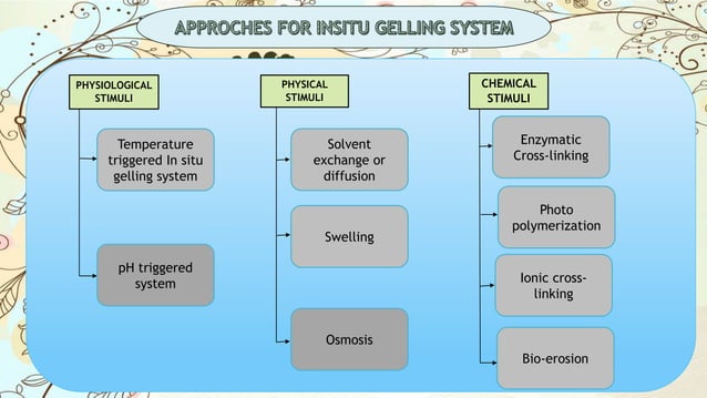 Design and development of insitu gel of opthalmic drug delivery system ...