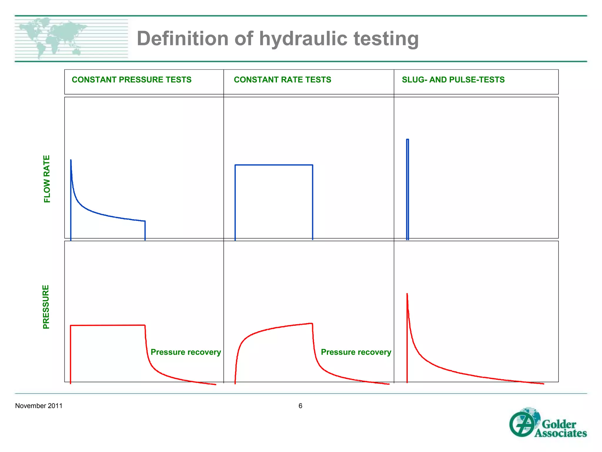 In situ permeability testing in boreholes | PPTX