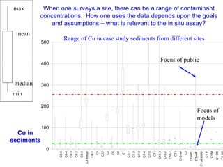 When one surveys a site, there can be a range of contaminant concentrations.  How one uses the data depends upon the goals and assumptions – what is relevant to the in situ assay? Focus of public Focus of models Cu in sediments Range of Cu in case study sediments from different sites max median mean min 