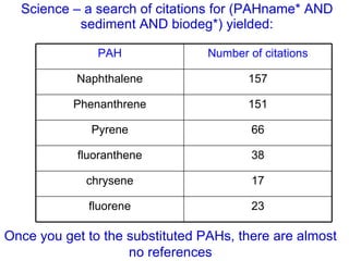 Science – a search of citations for (PAHname* AND sediment AND biodeg*) yielded: Once you get to the substituted PAHs, there are almost no references 23 fluorene 17 chrysene 38 fluoranthene 66 Pyrene 151 Phenanthrene 157 Naphthalene Number of citations PAH 