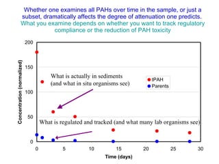 Whether one examines all PAHs over time in the sample, or just a subset, dramatically affects the degree of attenuation one predicts.  What you examine depends on whether you want to track regulatory compliance or the reduction of PAH toxicity What is regulated and tracked (and what many lab organisms see) What is actually in sediments (and what in situ organisms see) 