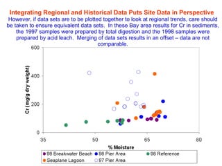 Integrating Regional and Historical Data Puts Site Data in Perspective   However, if data sets are to be plotted together to look at regional trends, care should be taken to ensure equivalent data sets.  In these Bay area results for Cr in sediments, the 1997 samples were prepared by total digestion and the 1998 samples were prepared by acid leach.  Merging of data sets results in an offset – data are not comparable. 