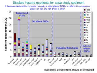 Stacked hazard quotients for case study sediment In all cases, actual effects should be evaluated 