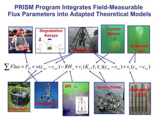 PRISM Program Integrates Field-Measurable  Flux Parameters into Adapted Theoretical Models Age-dated  cores BFSD Degradation Assays SPI Seep meter Microprofiler Sediment  Traps Multicores In-situ flume Current Meters 