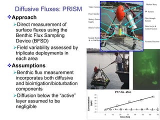 Approach   Direct measurement of surface fluxes using the Benthic Flux Sampling Device (BFSD) Field variability assessed by triplicate deployments in each area Assumptions Benthic flux measurement incorporates both diffusive and bioirrigation/bioturbation components Diffusion below the “active” layer assumed to be negligible Diffusive Fluxes: PRISM 