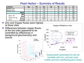 Pearl Harbor – Summary of Results Zinc and Copper fluxes were highest at these sites Differences between copper fluxes at the two sites appeared to be controlled by differences in background geochemistry and source Note: All fluxes are ug/m 2 /d Coarse-grain associated Cu did not correlate with iron, and was more  mobile and toxic (antifouling paint chips) 