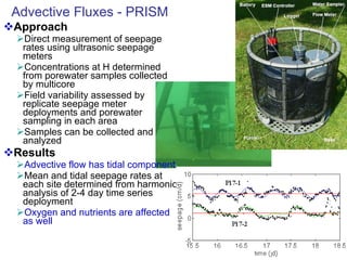 Approach Direct measurement of seepage rates using ultrasonic seepage meters Concentrations at H determined from porewater samples collected by multicore Field variability assessed by replicate seepage meter deployments and porewater sampling in each area Samples can be collected and analyzed Results Advective flow has tidal component Mean and tidal seepage rates at each site determined from harmonic analysis of 2-4 day time series deployment Oxygen and nutrients are affected as well Advective Fluxes - PRISM 