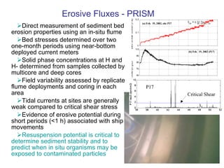 Direct measurement of sediment bed erosion properties using an in-situ flume Bed stresses determined over two one-month periods using near-bottom deployed current meters Solid phase concentrations at H and H- determined from samples collected by multicore and deep cores Field variability assessed by replicate flume deployments and coring in each area Tidal currents at sites are generally weak compared to critical shear stress  Evidence of erosive potential during short periods (<1 h) associated with ship movements Resuspension potential is critical to determine sediment stability and to predict when in situ organisms may be exposed to contaminated particles Erosive Fluxes - PRISM 