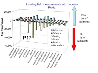 Inserting field measurements into models – PAHs  Flux  into sediments Flux  out of sediments 