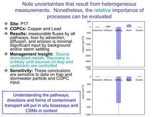 Site:  P17 COPCs:  Copper and Lead Results:  measurable fluxes by all pathways, loss by advection, diffusion, and erosion is minimal. Significant input by background and/or storm settling Management Insight:   Source dominated metals. Recovery is  unlikely until sources (in-bay and upstream) are controlled Sensitivity:  These conclusions are sensitive to data on trap and stormwater particle and COPC input.  Note uncertainties that result from heterogeneous measurements.  Nonetheless, the  relative  importance of processes can be evaluated Understanding the pathways, directions and forms of contaminant transport will put in situ bioassays and CSMs in context 