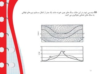 BB‫شود‬ ‫می‬ ‫دیده‬,‫فوق‬ ‫های‬ ‫نیرو‬ ‫مستقیم‬ ‫انتقال‬ ‫از‬ ‫چتر‬ ‫یک‬ ‫مانند‬ ‫خورده‬ ‫چین‬ ‫های‬ ‫سنگ‬ ‫حالت‬ ‫این‬ ‫در‬‫انی‬
‫کنند‬ ‫می‬ ‫جلوگیری‬ ‫تحتانی‬ ‫های‬ ‫سنگ‬ ‫به‬.
13
 