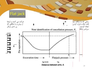 ‫زمانی‬‫که‬‫ما‬‫شکاف‬‫ایجاد‬‫کردیم‬‫و‬‫تنش‬‫فشاری‬‫وارد‬‫کردیم‬‫نقاط‬A‫و‬B‫ما‬‫به‬‫سمت‬‫شکاف‬‫حرکت‬‫می‬‫کنند‬‫و‬‫اینجا‬
‫فلت‬‫جک‬‫با‬‫وارد‬‫کردن‬‫فشار‬‫از‬‫طریق‬‫آب‬‫یا‬‫روغن‬‫فاصله‬‫ی‬‫نقاط‬‫رو‬‫به‬‫همون‬‫حالتی‬‫که‬‫قبل‬‫از‬‫برش‬‫و‬‫یا‬‫شک‬‫افی‬‫که‬
‫ایجاد‬‫کردیم‬‫میرساند‬‫و‬‫توی‬‫این‬‫حالت‬‫فرض‬‫میشود‬‫که‬‫فشاری‬‫که‬‫فلت‬‫جک‬‫وارد‬‫میکند‬‫برابر‬‫با‬‫میانگی‬‫ن‬‫تنش‬‫نرمال‬
‫سرتاسر‬‫شکاف‬‫است‬‫و‬‫برابر‬‫با‬‫همون‬‫تنش‬‫قبل‬‫از‬‫حفاری‬‫است‬.
Flat jack
20
 