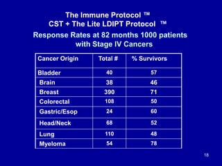 Response Rates at 82 months 1000 patients
with Stage IV Cancers
Cancer Origin Total # % Survivors
Bladder 40 57
Brain 38 4...