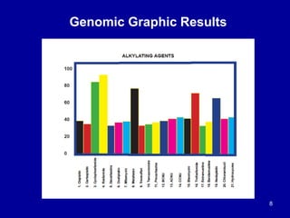 8
Genomic Graphic Results
 