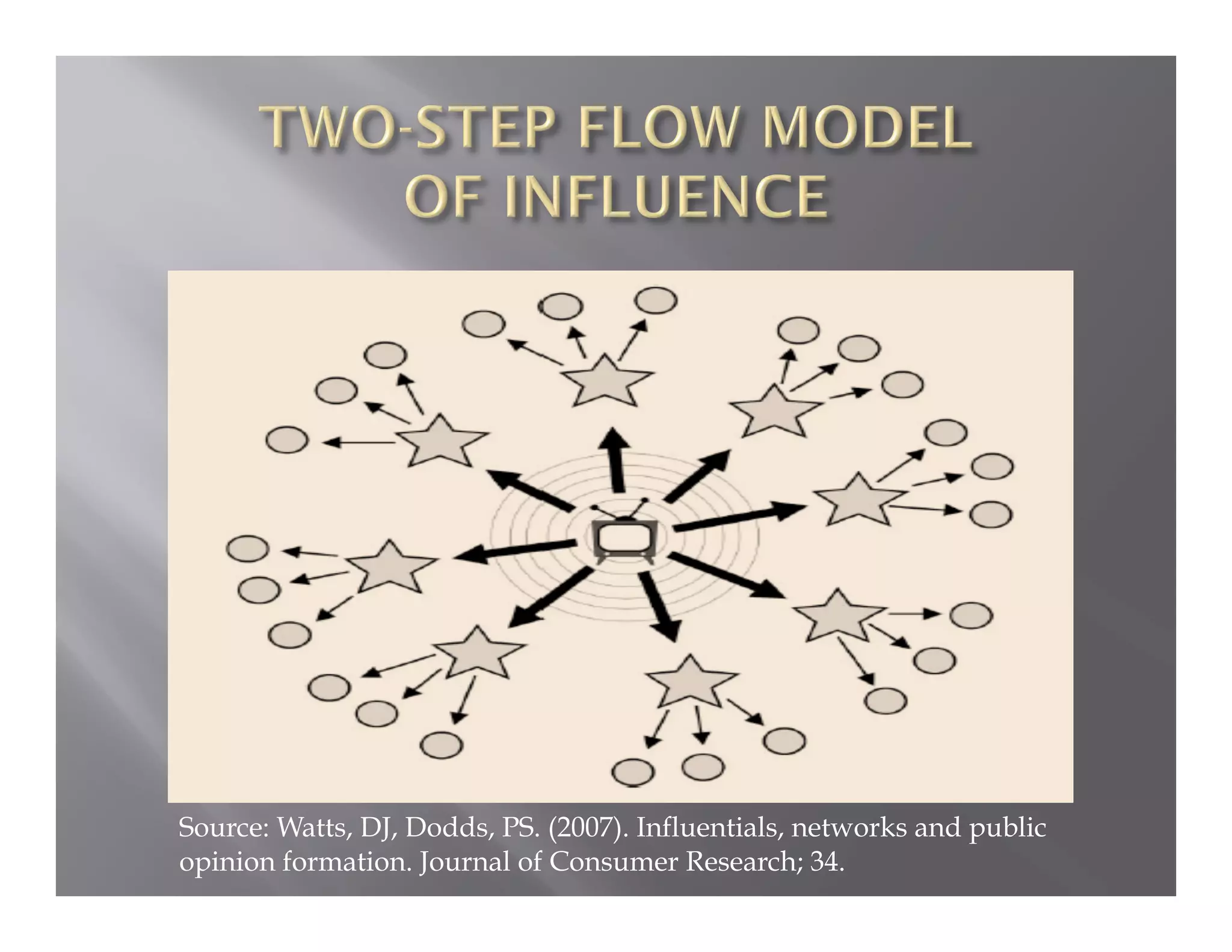 Source: Watts, DJ, Dodds, PS. (2007). Influentials, networks and public
opinion formation. Journal of Consumer Research; 34.
 