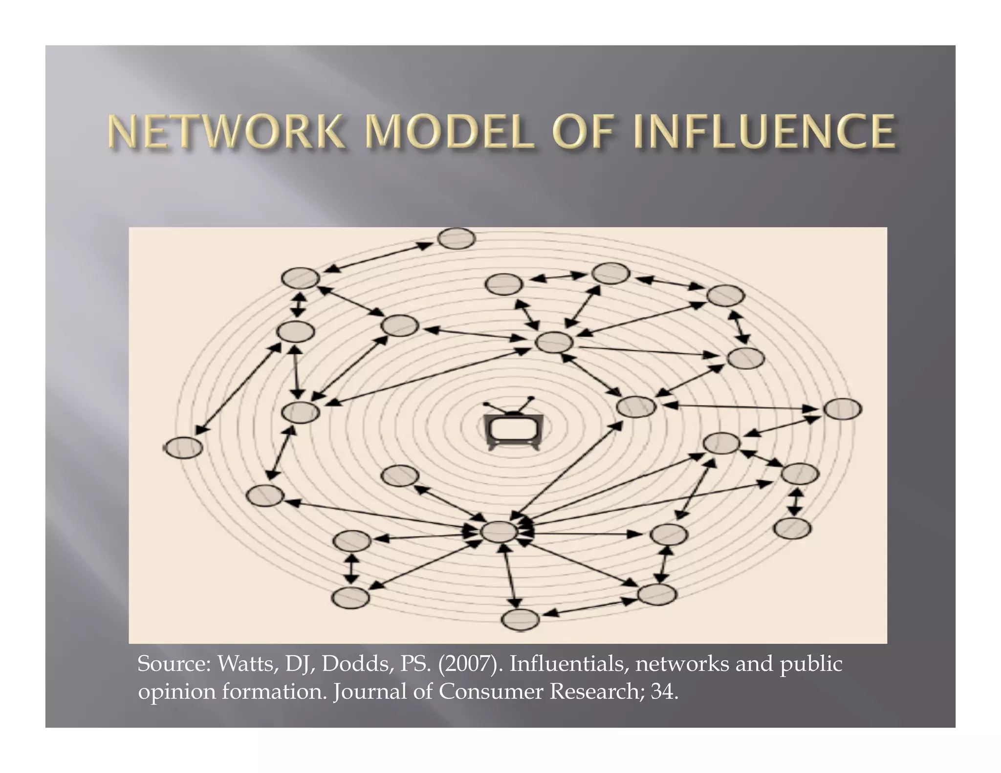 Source: Watts, DJ, Dodds, PS. (2007). Influentials, networks and public
opinion formation. Journal of Consumer Research; 34.
 