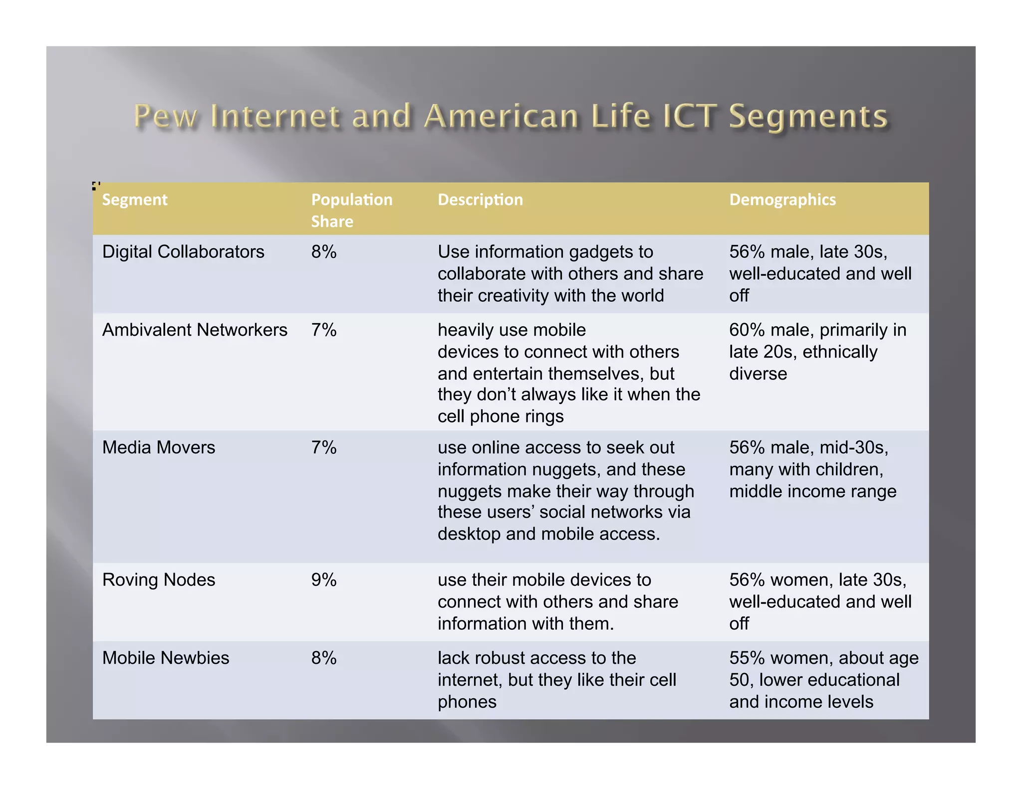 Segment                 Popula;on    Descrip;on                           Demographics 
                        Share 
Digital Collaborators   8%           Use information gadgets to           56% male, late 30s,
                                     collaborate with others and share    well-educated and well
                                     their creativity with the world      off
Ambivalent Networkers   7%           heavily use mobile                   60% male, primarily in
                                     devices to connect with others       late 20s, ethnically
                                     and entertain themselves, but        diverse
                                     they don’t always like it when the
                                     cell phone rings
Media Movers            7%           use online access to seek out        56% male, mid-30s,
                                     information nuggets, and these       many with children,
                                     nuggets make their way through       middle income range
                                     these users’ social networks via
                                     desktop and mobile access.

Roving Nodes            9%           use their mobile devices to          56% women, late 30s,
                                     connect with others and share        well-educated and well
                                     information with them.               off
Mobile Newbies          8%           lack robust access to the            55% women, about age
                                     internet, but they like their cell   50, lower educational
                                     phones                               and income levels
 