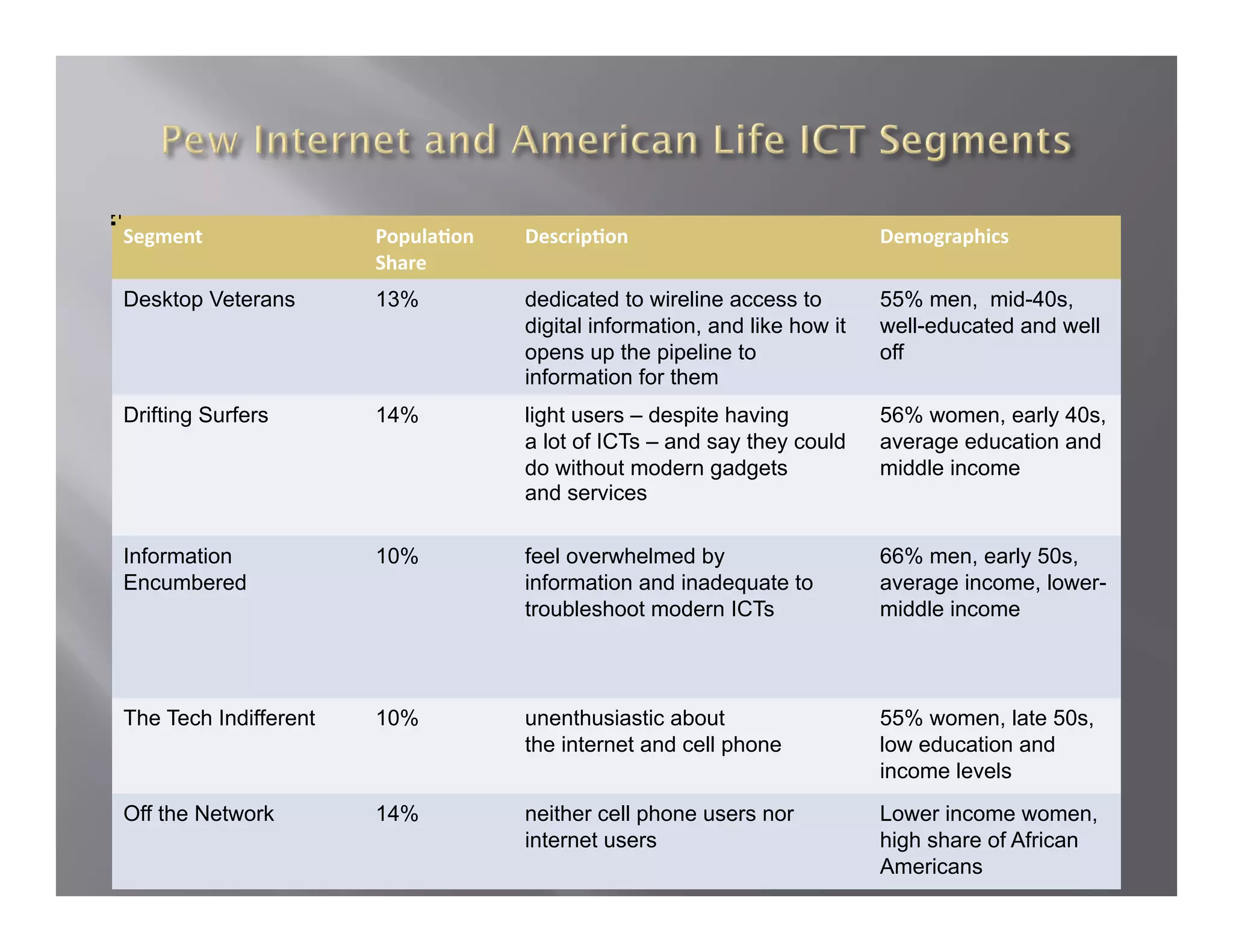 Segment                Popula;on    Descrip;on                             Demographics 
                       Share 
Desktop Veterans       13%          dedicated to wireline access to        55% men, mid-40s,
                                    digital information, and like how it   well-educated and well
                                    opens up the pipeline to               off
                                    information for them
Drifting Surfers       14%          light users – despite having           56% women, early 40s,
                                    a lot of ICTs – and say they could     average education and
                                    do without modern gadgets              middle income
                                    and services

Information            10%          feel overwhelmed by                    66% men, early 50s,
Encumbered                          information and inadequate to          average income, lower-
                                    troubleshoot modern ICTs               middle income




The Tech Indifferent   10%          unenthusiastic about                   55% women, late 50s,
                                    the internet and cell phone            low education and
                                                                           income levels
Off the Network        14%          neither cell phone users nor           Lower income women,
                                    internet users                         high share of African
                                                                           Americans
 