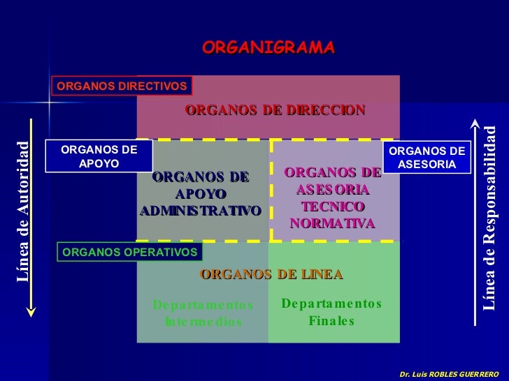 Estructura y Diseño Organizacional