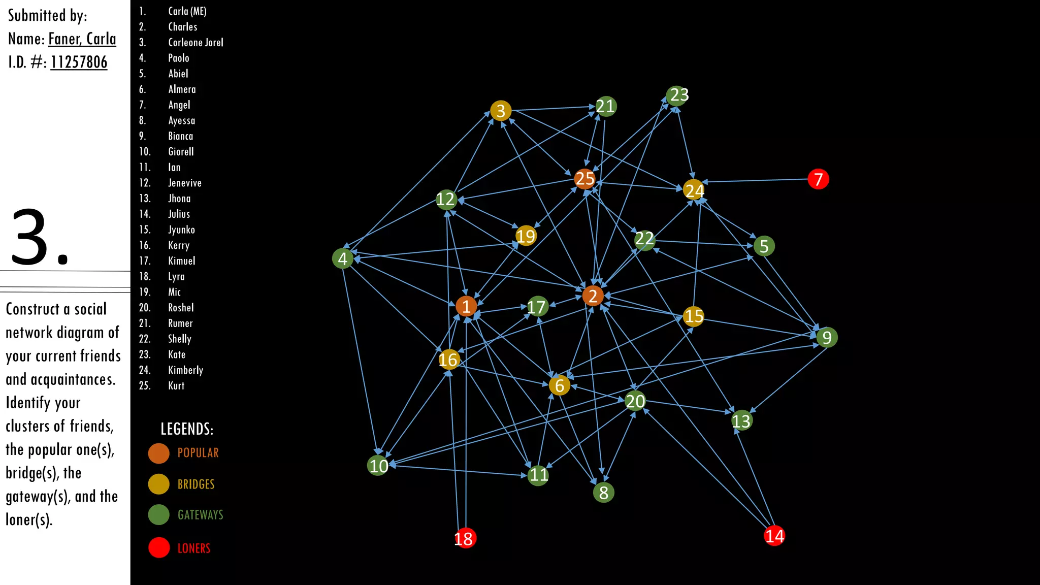 Construct a social
network diagram of
your current friends
and acquaintances.
Identify your
clusters of friends,
the popular one(s),
bridge(s), the
gateway(s), and the
loner(s).
Submitted by:
Name: Faner, Carla
I.D. #: 11257806
1. Carla (ME)
2. Charles
3. Corleone Jorel
4. Paolo
5. Abiel
6. Almera
7. Angel
8. Ayessa
9. Bianca
10. Giorell
11. Ian
12. Jenevive
13. Jhona
14. Julius
15. Jyunko
16. Kerry
17. Kimuel
18. Lyra
19. Mic
20. Roshel
21. Rumer
22. Shelly
23. Kate
24. Kimberly
25. Kurt
LEGENDS:
POPULAR
BRIDGES
GATEWAYS
LONERS
2
6
1
3
5
8
4
9
7
10 11
12
13
14
15
16
17
18
19
20
21
22
23
24
25
3.
 