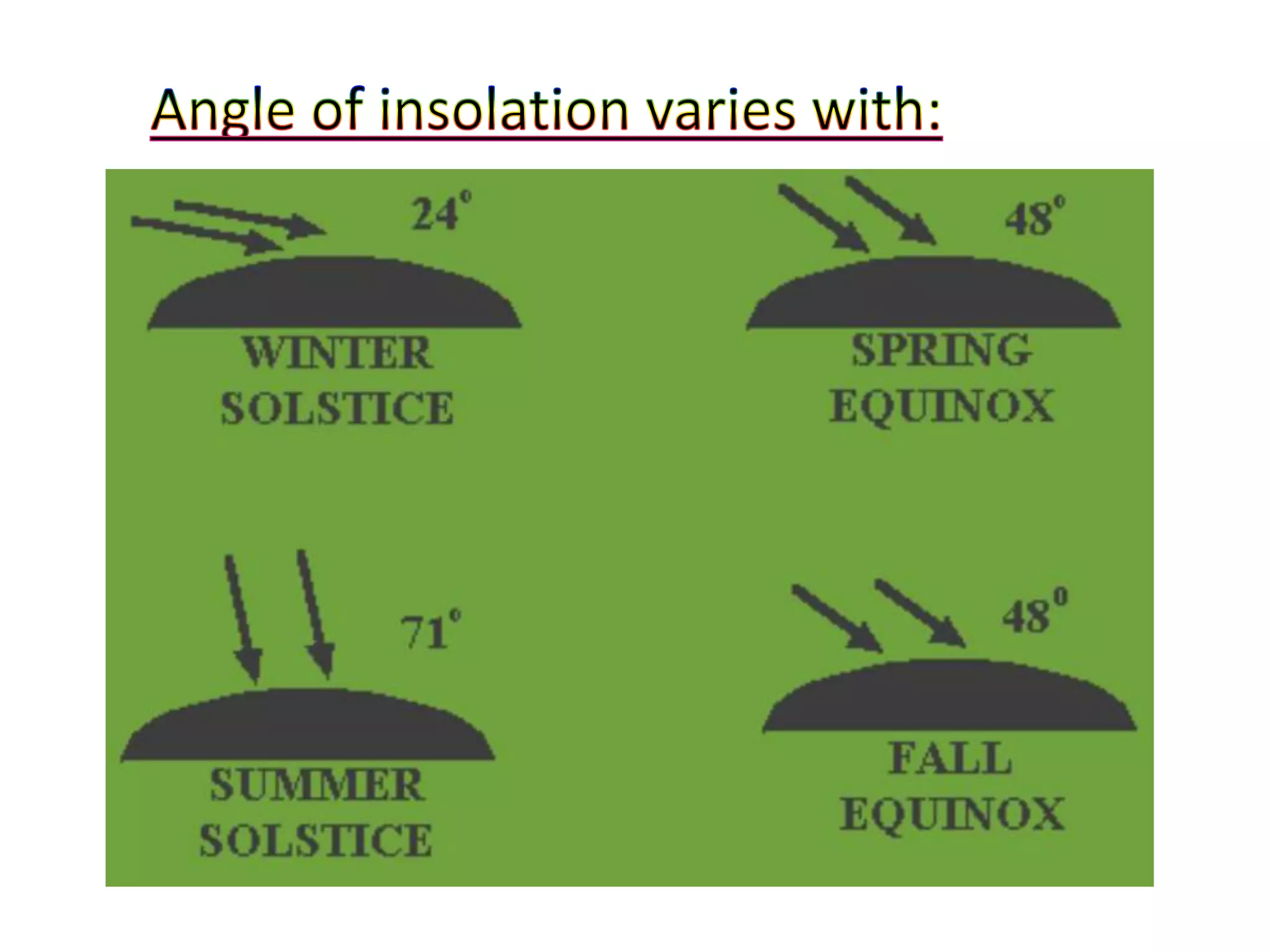 Insolation and heat budget | PPTX